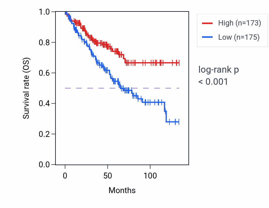 Kaplan&ndash;Meier survival curve for TRAK1 RNA-high vs -low samples in KIRC.