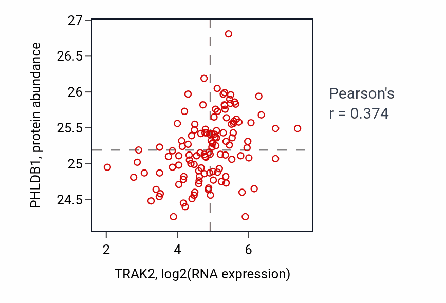 Per-sample scatter of TRAK2 vs PHLDB1 in BRCA (Pearson r = 0.37).