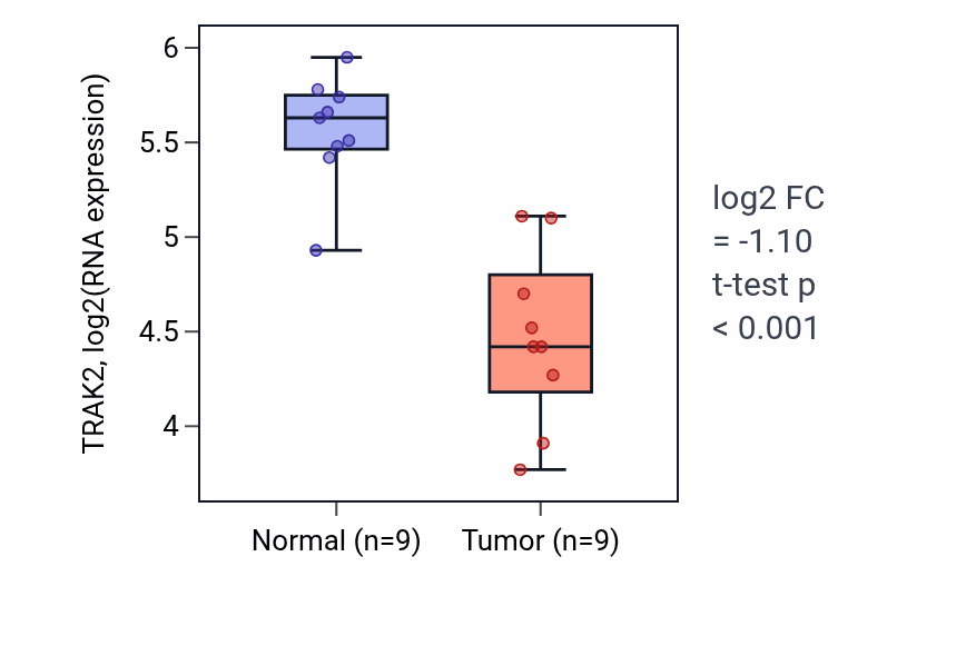 Tumor-vs-normal expression box plot for TRAK2 RNA in LUAD.