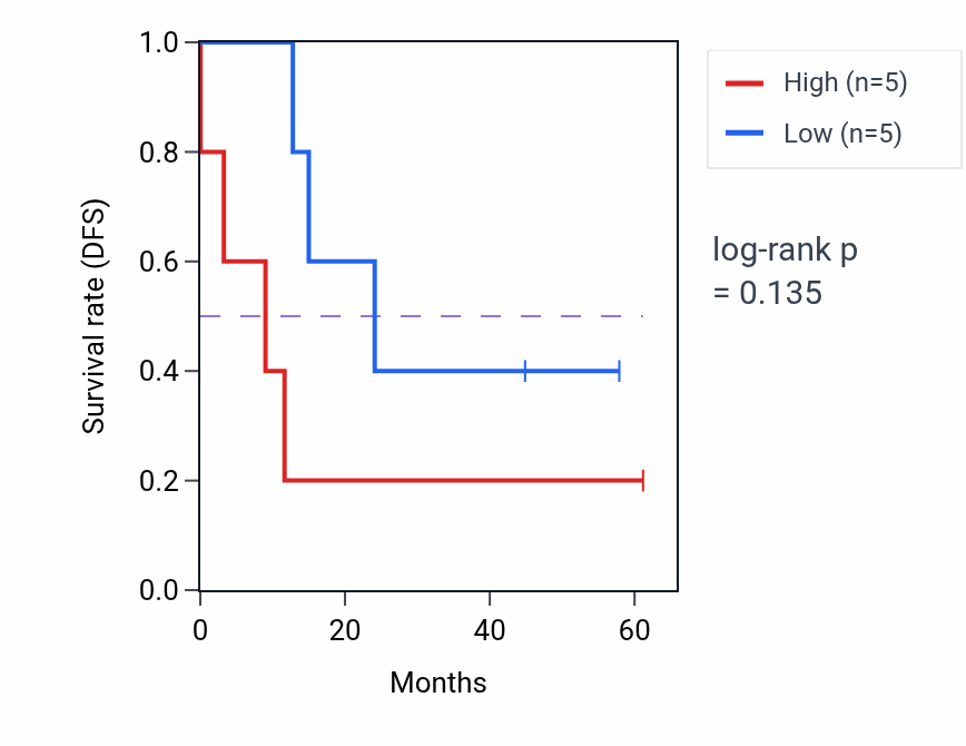 Kaplan&ndash;Meier survival curve for TRAK2 mass-spec protein-high vs -low samples in CCRCC.