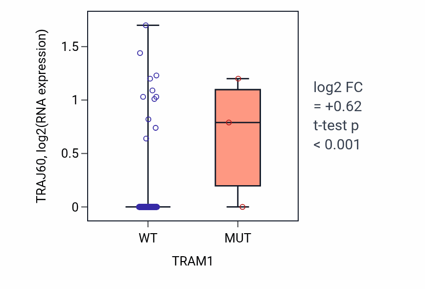 Box plot of TRAJ60 in TRAM1-low vs TRAM1-high samples in CESC.