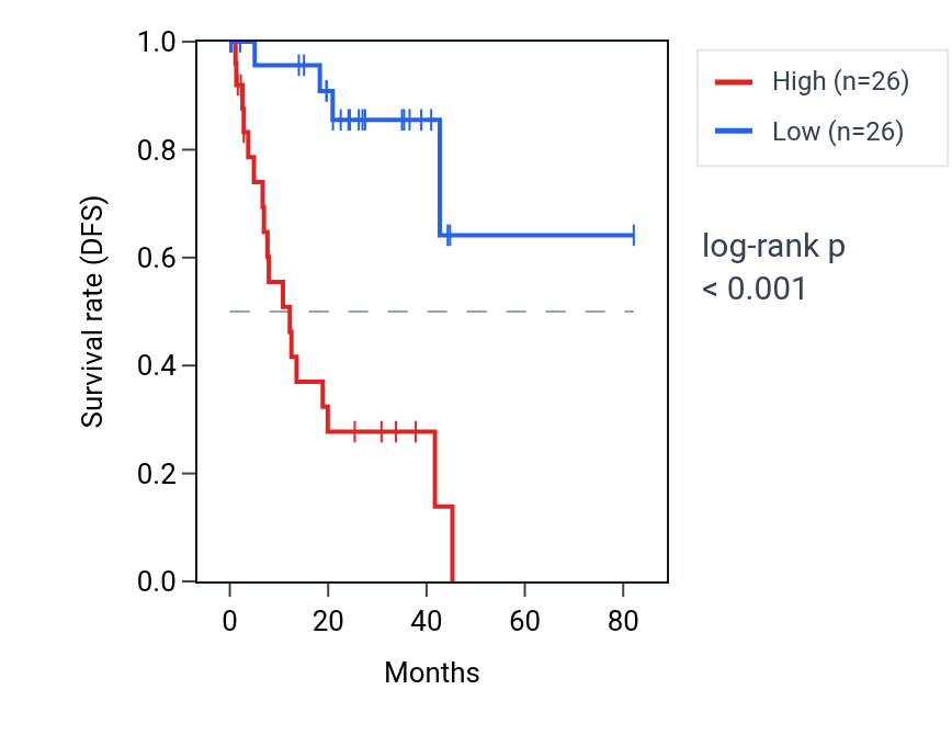 Kaplan&ndash;Meier survival curve for TRAM1 RNA expression in UVM: high vs low expression groups.