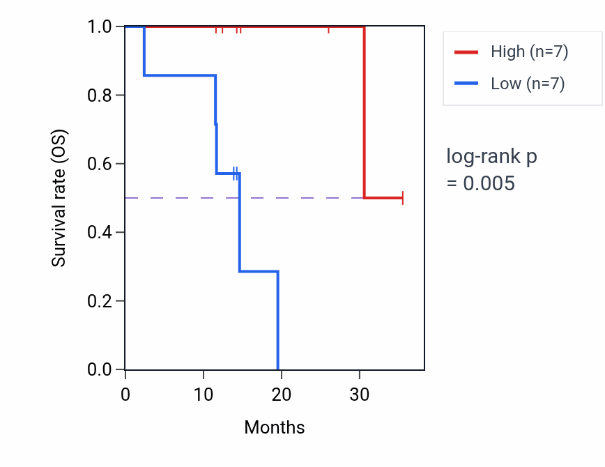 Kaplan&ndash;Meier survival curve for TRAM1 mass-spec protein-high vs -low samples in LUAD.