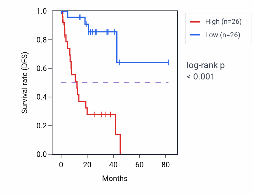 Kaplan&ndash;Meier survival curve for TRAM1 RNA-high vs -low samples in UVM.