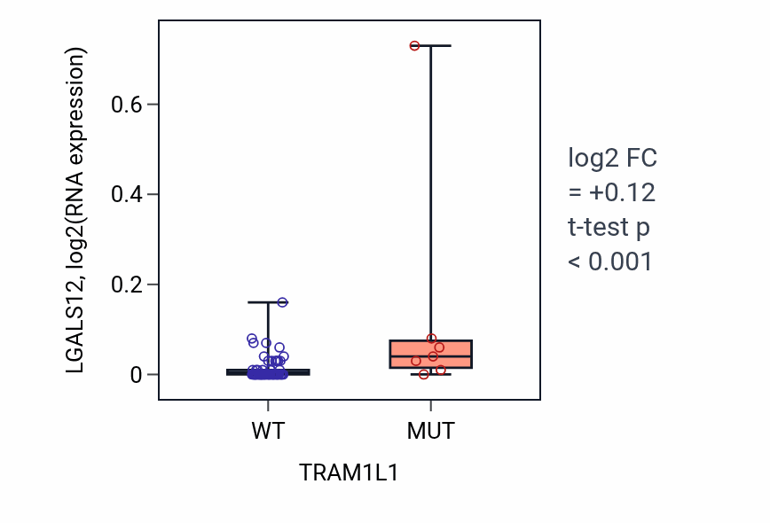 Box plot of LGALS12 in TRAM1L1-low vs TRAM1L1-high samples in LARGE_INTESTINE.