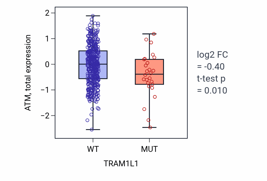 Box plot of ATM in TRAM1L1-low vs TRAM1L1-high samples in UCEC.
