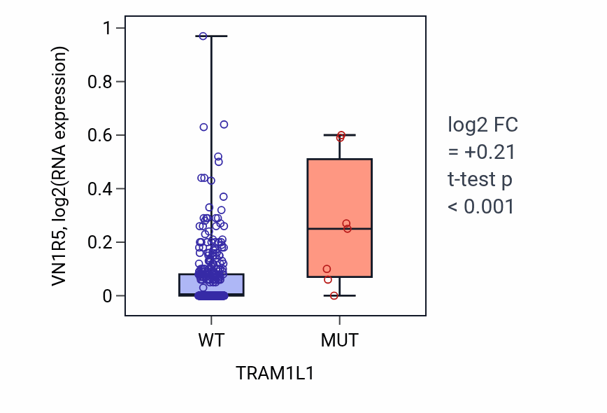 Box plot of VN1R5 in TRAM1L1-low vs TRAM1L1-high samples in BLCA.