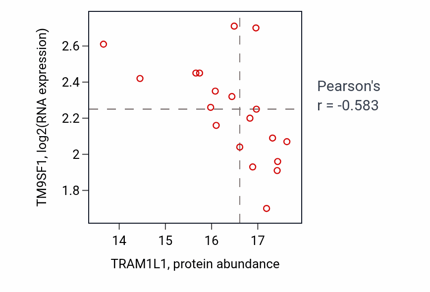 Per-sample scatter of TRAM1L1 vs TM9SF1 in GBM (Pearson r = -0.58).