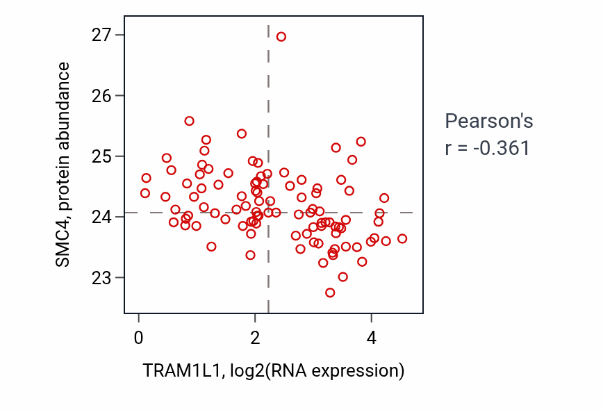 Per-sample scatter of TRAM1L1 vs SMC4 in GBM (Pearson r = -0.36).