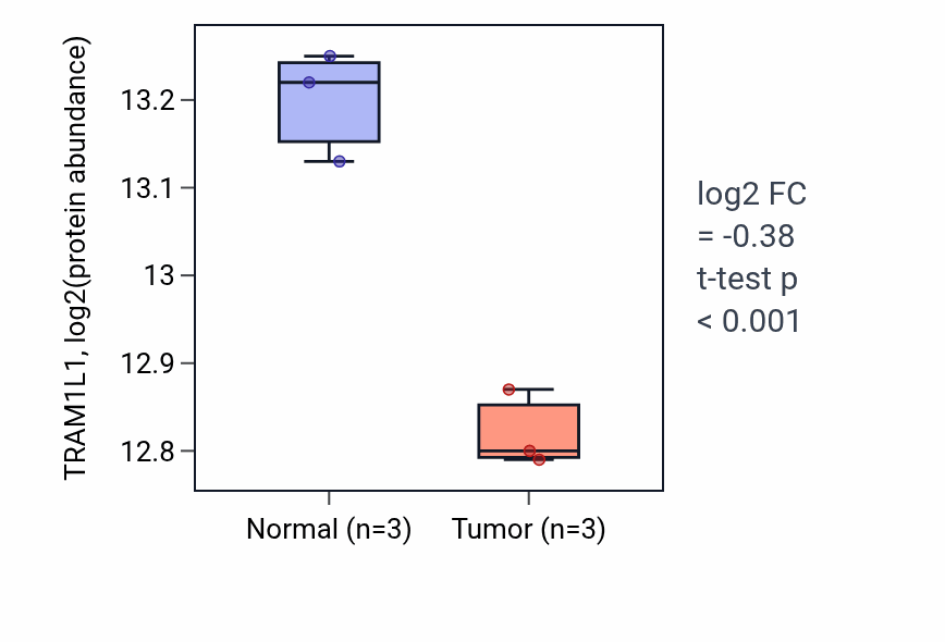 Tumor-vs-normal mass-spec protein box plot for TRAM1L1 in CCRCC.