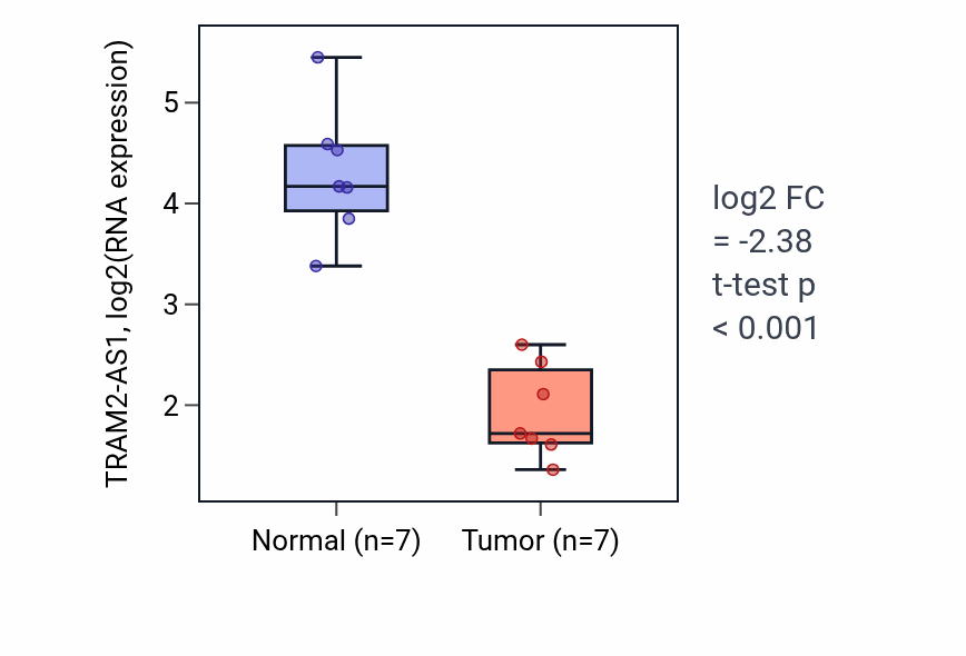 Tumor-vs-normal expression box plot for TRAM2-AS1 in KICH.