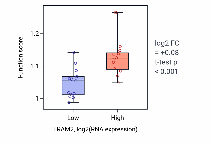 Box plot of Positive regulation of cytoskeleton organization in TRAM2-low vs TRAM2-high samples in LUNG_NSCLC_LUSC.