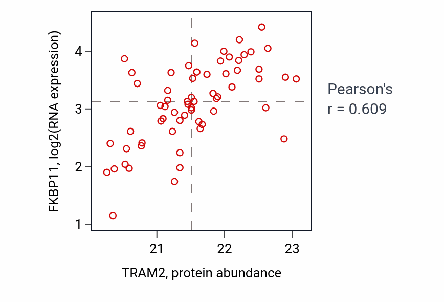Per-sample scatter of TRAM2 vs FKBP11 in OV (Pearson r = 0.61).