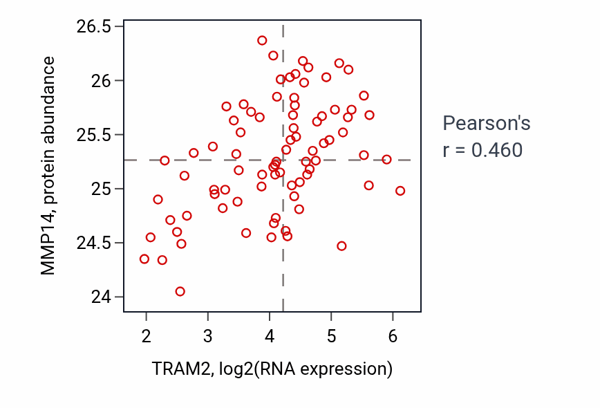 Per-sample scatter of TRAM2 vs MMP14 in OV (Pearson r = 0.46).