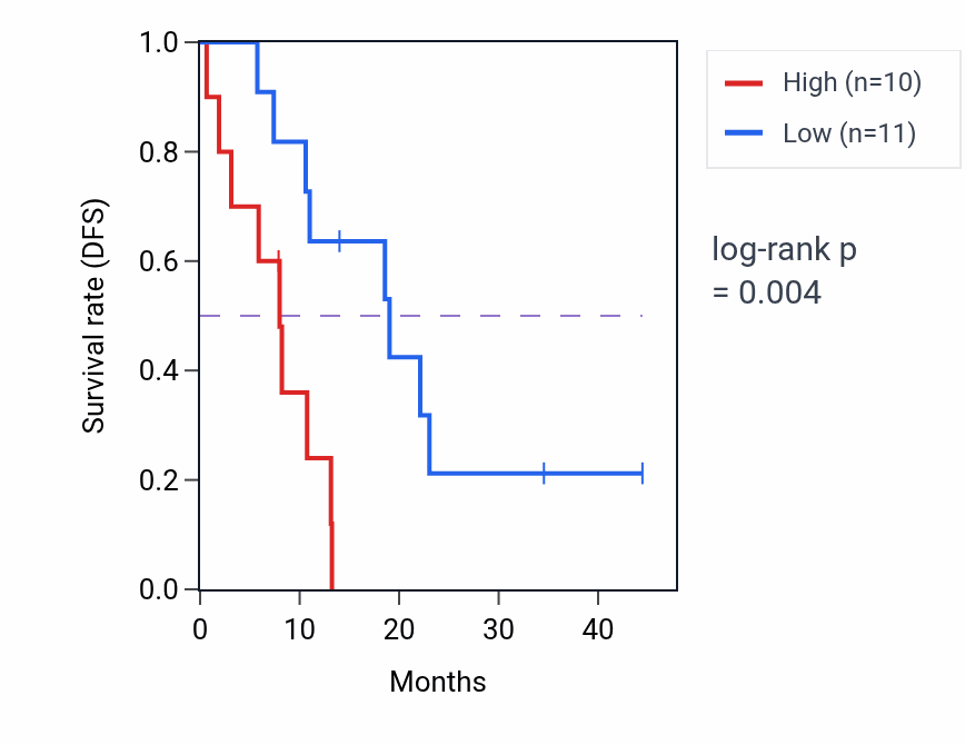 Kaplan&ndash;Meier survival curve for TRAM2 mass-spec protein-high vs -low samples in PDAC.