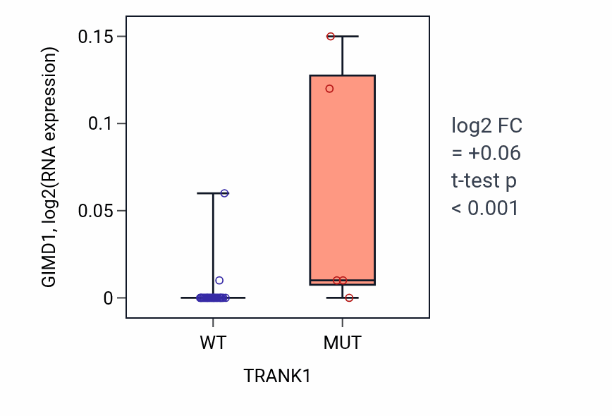 Box plot of GIMD1 in TRANK1-low vs TRANK1-high samples in OESOPHAGUS.