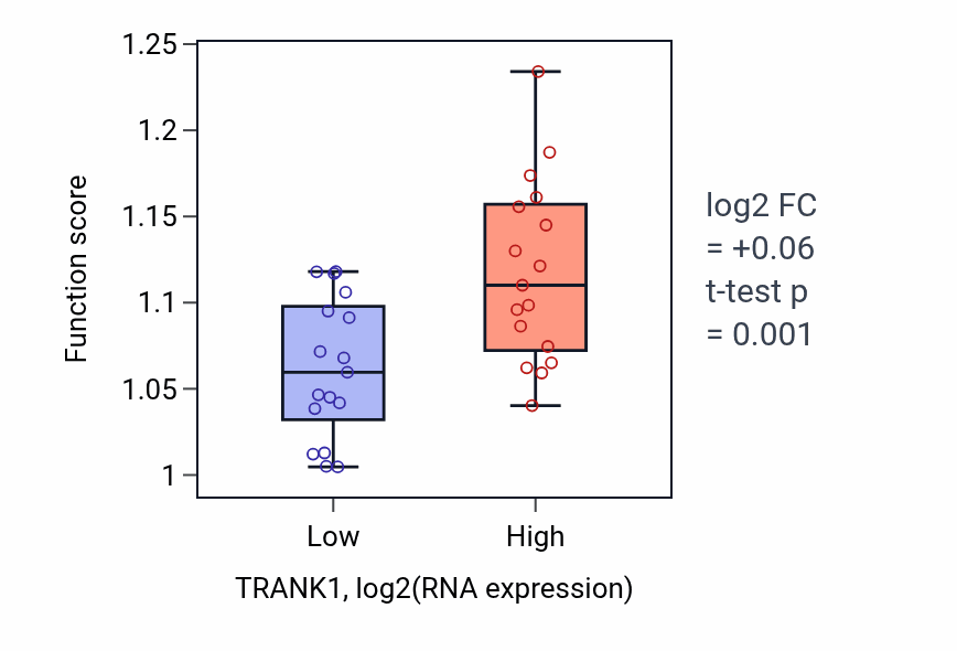 Box plot of Regulation of cytokine-mediated signaling pathway in TRANK1-low vs TRANK1-high samples in KIDNEY.