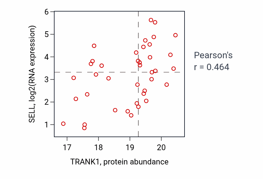 Per-sample scatter of TRANK1 vs SELL in OV (Pearson r = 0.46).