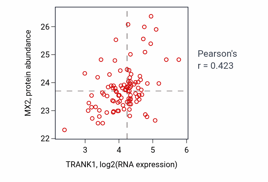Per-sample scatter of TRANK1 vs MX2 in GBM (Pearson r = 0.42).