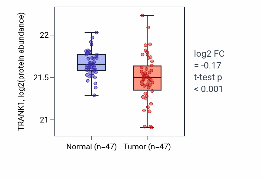 Tumor-vs-normal mass-spec protein box plot for TRANK1 in LUAD.