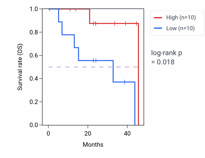 Kaplan&ndash;Meier survival curve for TRANK1 mass-spec protein-high vs -low samples in HNSC.