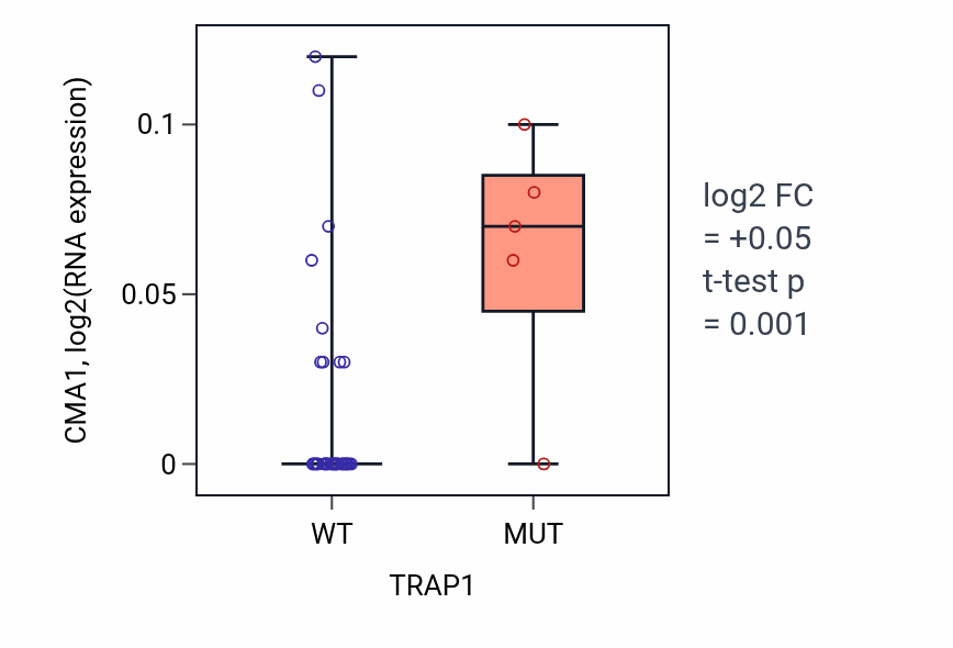 Box plot of CMA1 in TRAP1-low vs TRAP1-high samples in UPPER_AERODIGESTIVE_TRACT.