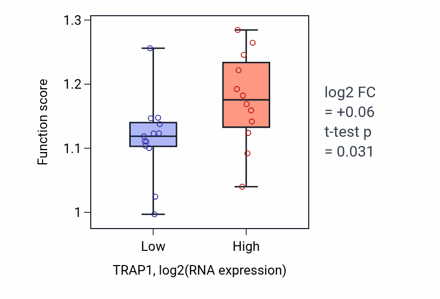 Box plot of rRNA modification in TRAP1-low vs TRAP1-high samples in LIVER.