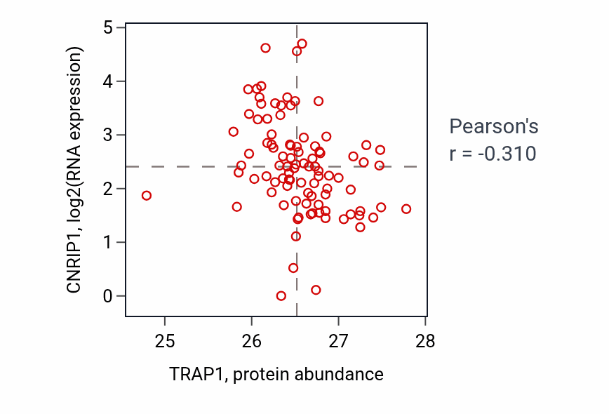 Per-sample scatter of TRAP1 vs CNRIP1 in UCEC (Pearson r = -0.31).