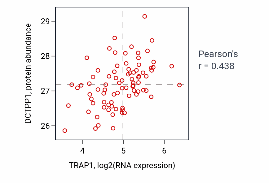 Per-sample scatter of TRAP1 vs DCTPP1 in OV (Pearson r = 0.44).