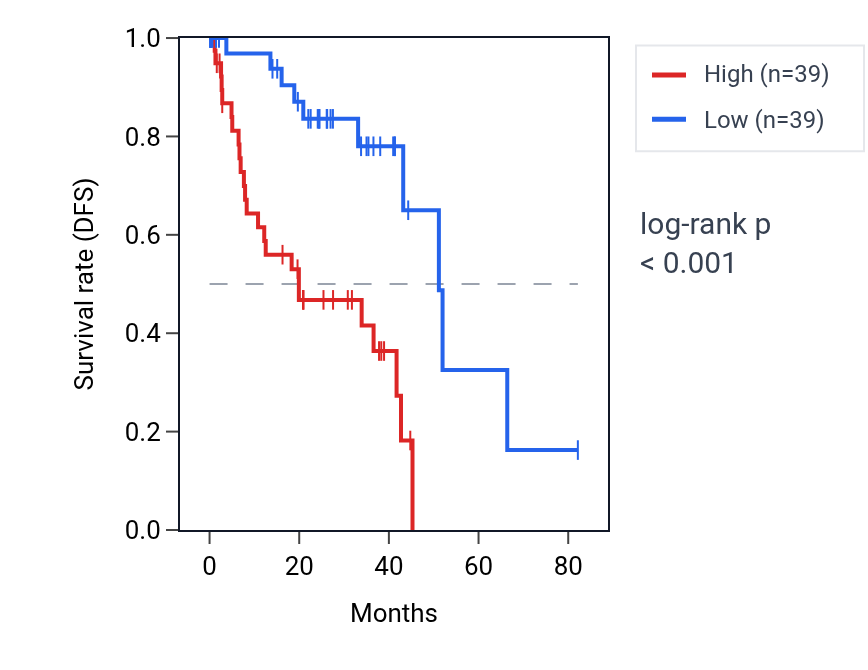 Kaplan&ndash;Meier survival curve for TRAP1 RNA expression in UVM: high vs low expression groups.
