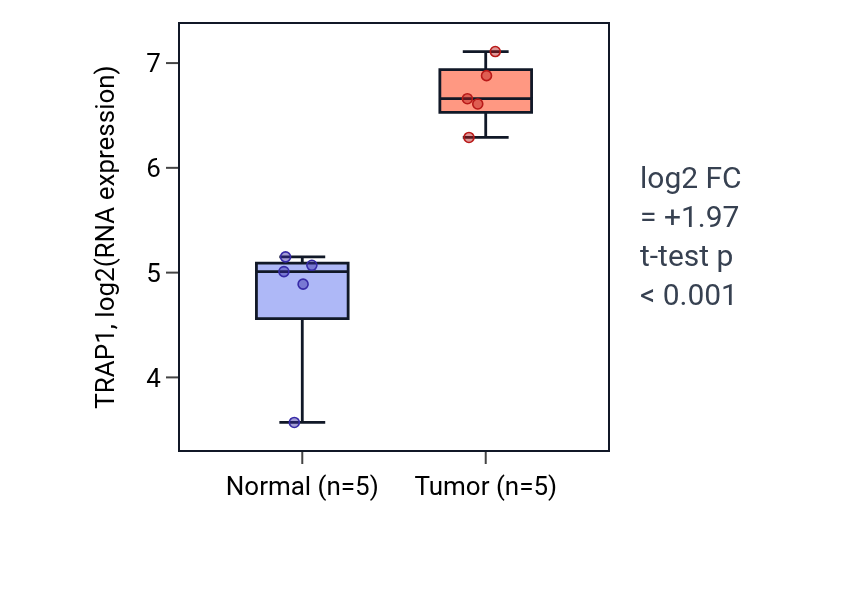 Tumor-vs-normal expression box plot for TRAP1 in COAD.