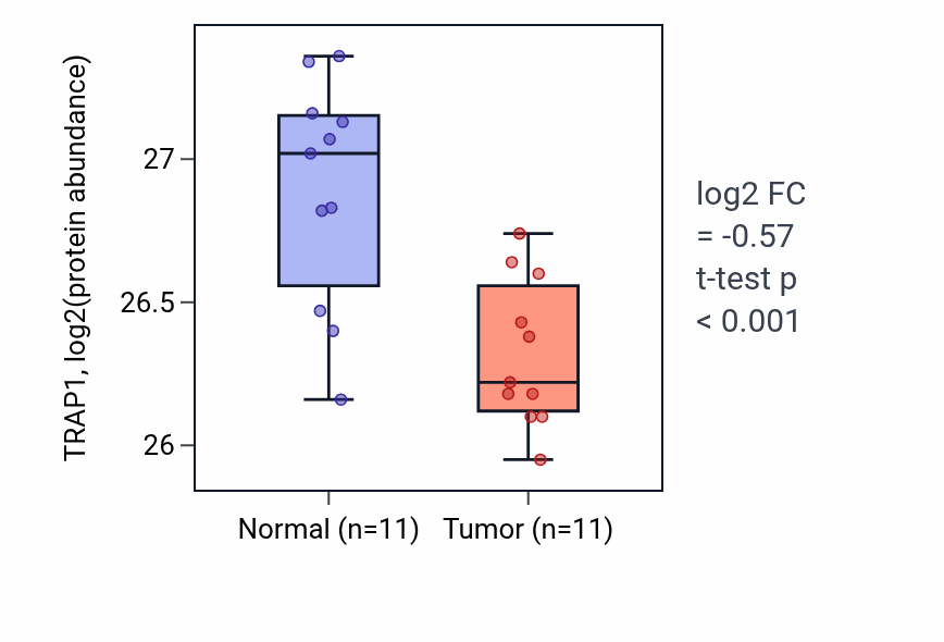 Tumor-vs-normal mass-spec protein box plot for TRAP1 in CCRCC.