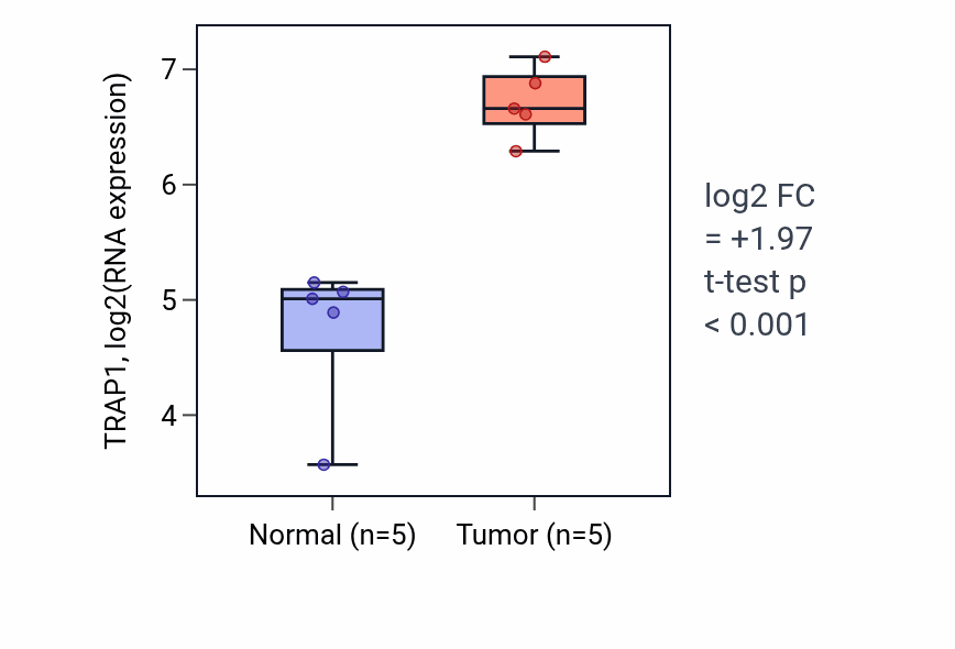 Tumor-vs-normal expression box plot for TRAP1 RNA in COAD.