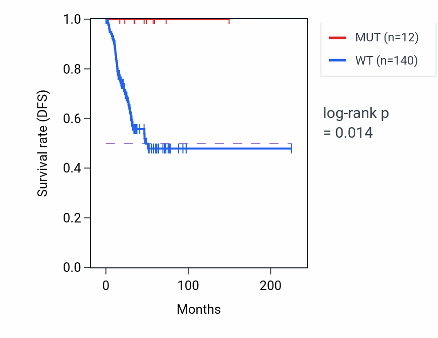 Kaplan&ndash;Meier survival curve for TRAP1 mutant vs wild-type samples in UCEC.