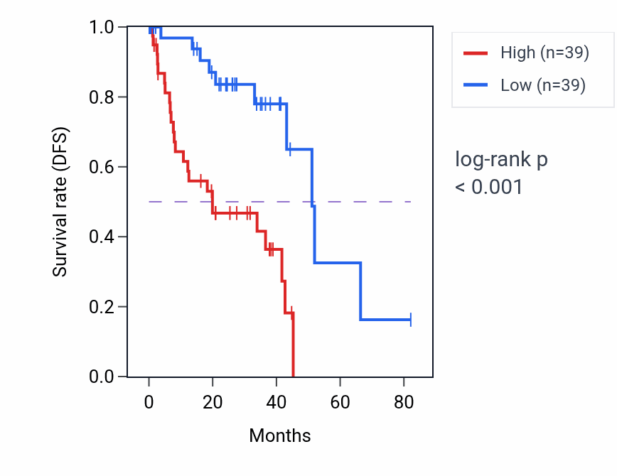 Kaplan&ndash;Meier survival curve for TRAP1 RNA-high vs -low samples in UVM.