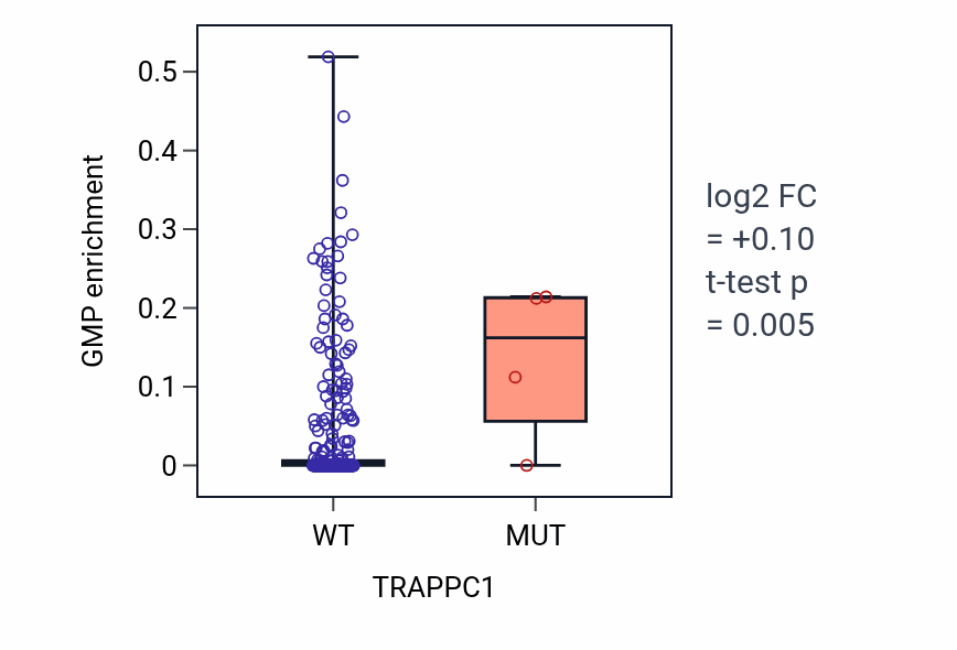 Box plot of GMP in TRAPPC1-low vs TRAPPC1-high samples in STAD.