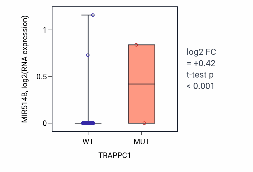 Box plot of MIR514B in TRAPPC1-low vs TRAPPC1-high samples in BRCA.