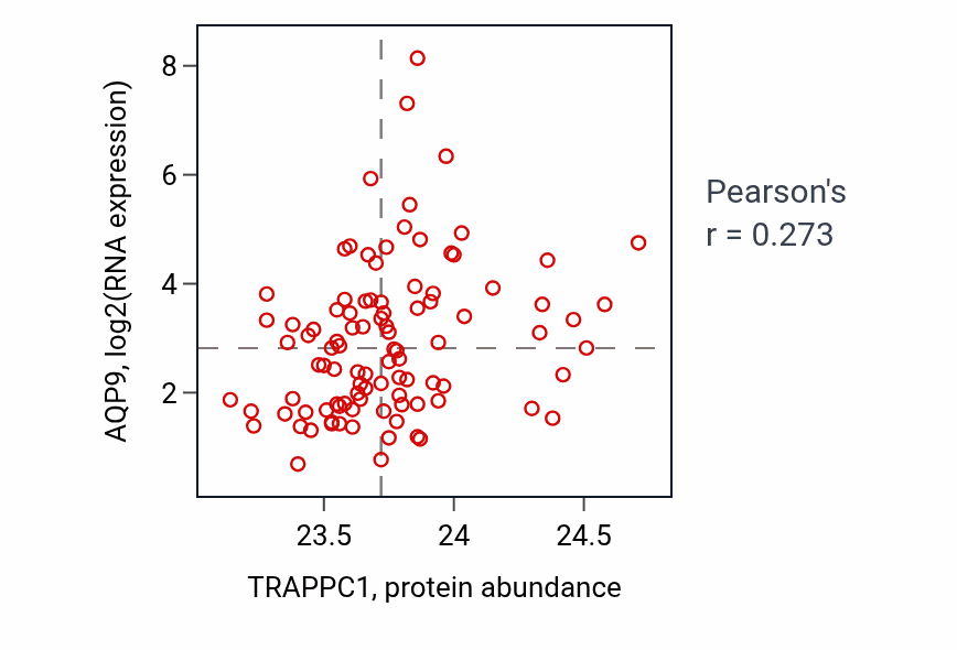 Per-sample scatter of TRAPPC1 vs AQP9 in GBM (Pearson r = 0.27).