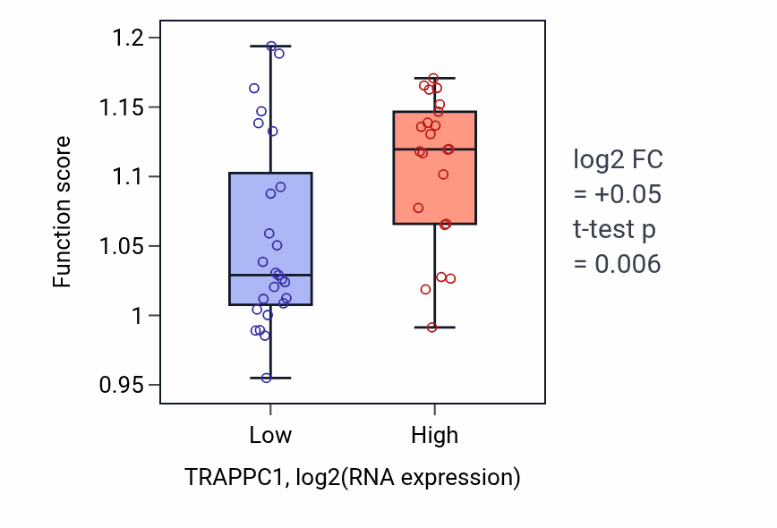 Box plot of [4Fe-4S] cluster assembly in TRAPPC1-low vs TRAPPC1-high samples in DLBC.