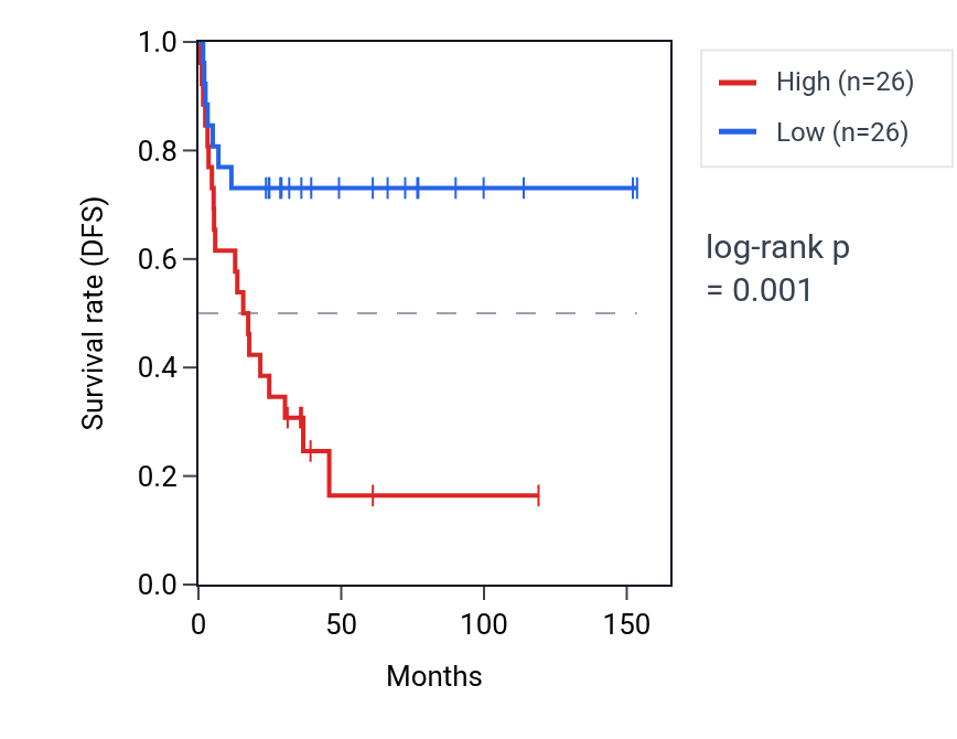 Kaplan&ndash;Meier survival curve for TRAPPC1 RNA expression in ACC: high vs low expression groups.