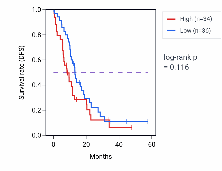 Kaplan&ndash;Meier survival curve for TRAPPC1 mass-spec protein-high vs -low samples in PDAC.