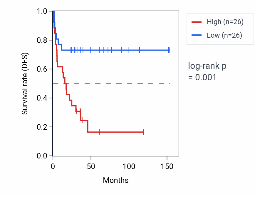 Kaplan&ndash;Meier survival curve for TRAPPC1 RNA-high vs -low samples in ACC.