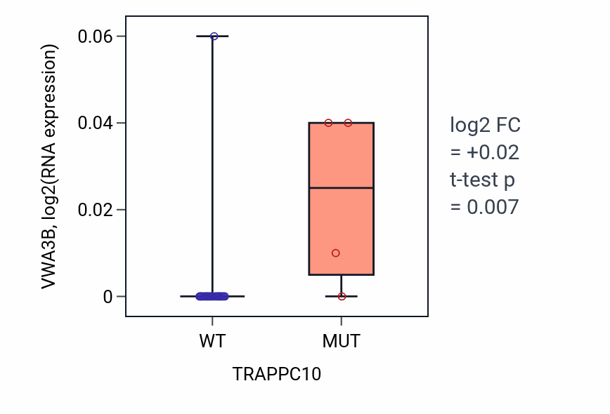 Box plot of VWA3B in TRAPPC10-low vs TRAPPC10-high samples in BLOOD_Myeloma.