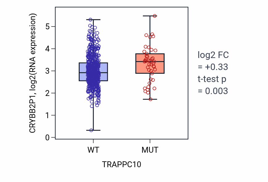 Box plot of CRYBB2P1 in TRAPPC10-low vs TRAPPC10-high samples in UCEC.