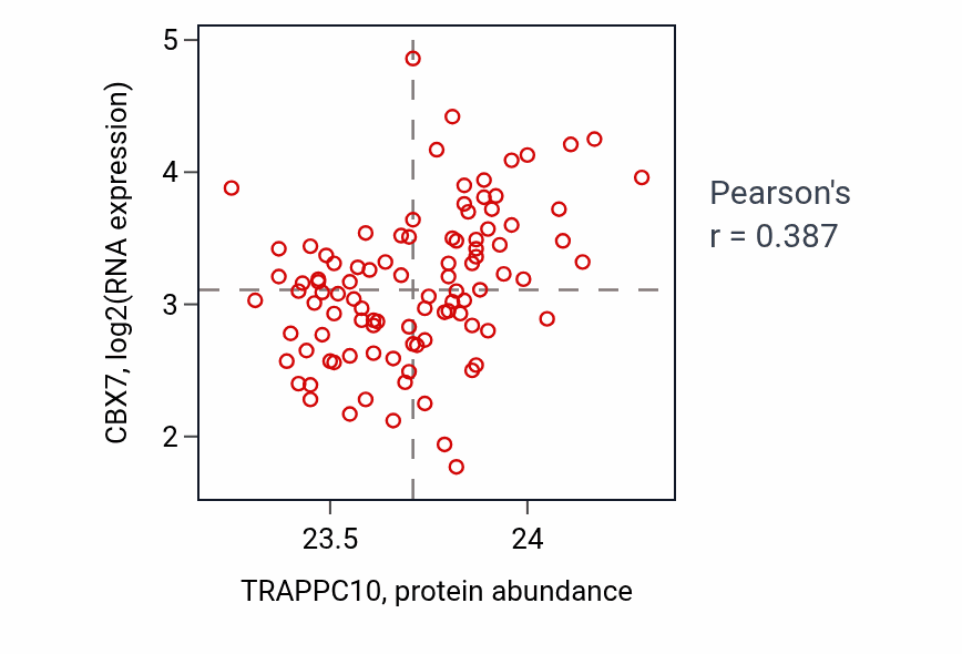 Per-sample scatter of TRAPPC10 vs CBX7 in GBM (Pearson r = 0.39).