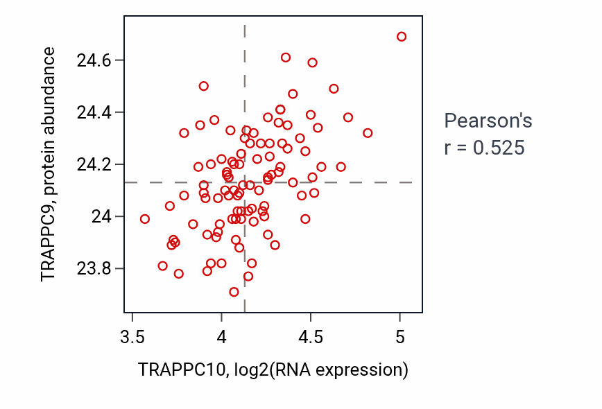 Per-sample scatter of TRAPPC10 vs TRAPPC9 in GBM (Pearson r = 0.53).