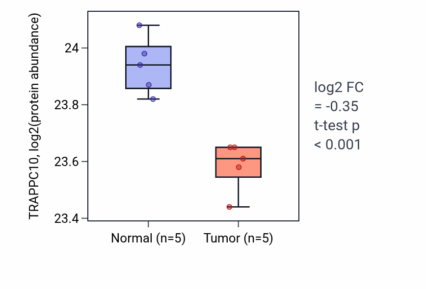 Tumor-vs-normal mass-spec protein box plot for TRAPPC10 in CCRCC.