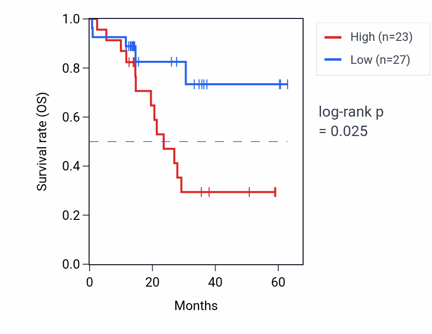 Kaplan&ndash;Meier survival curve for TRAPPC10 mass-spec protein-high vs -low samples in LUAD.
