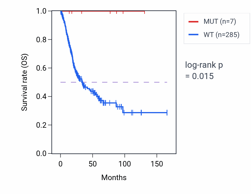 Kaplan&ndash;Meier survival curve for TRAPPC10 mutant vs wild-type samples in BLCA.