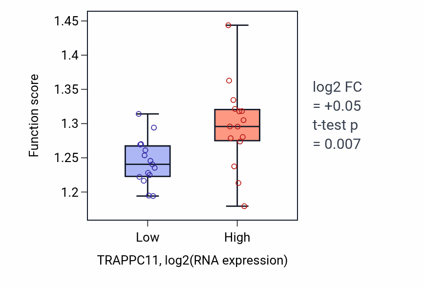 Box plot of Vesicle coating in TRAPPC11-low vs TRAPPC11-high samples in BLOOD_Myeloma.